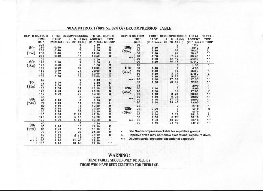 Padi Nitrox Exam Questions