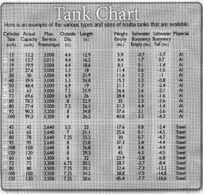 Scuba Tank Specifications Chart